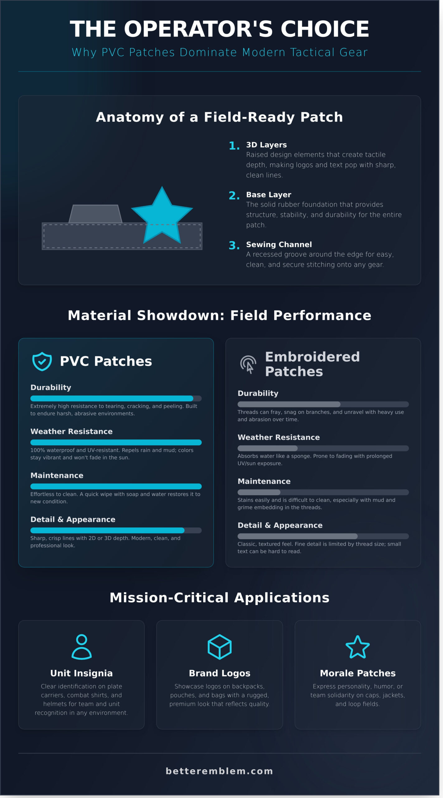 Custom PVC Patches for Tactical Gear: The 2026 Manufacturer’s Guide - Infographic