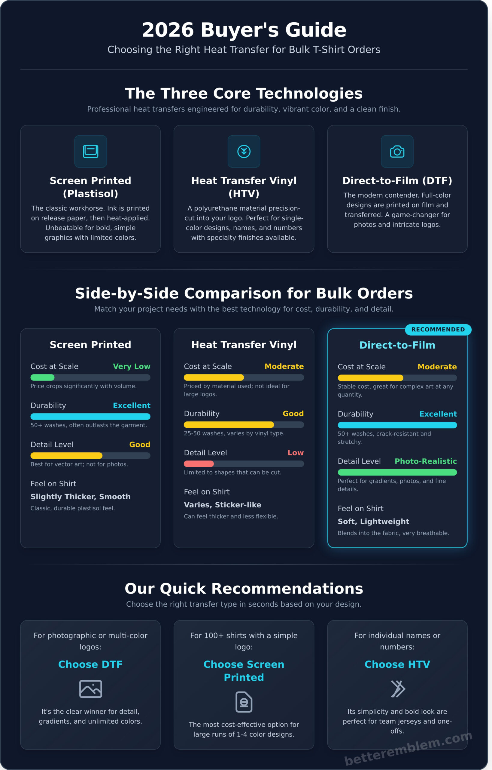 Heat Transfer Logos for T-Shirts (Bulk): The 2026 Buyer’s Guide - Infographic