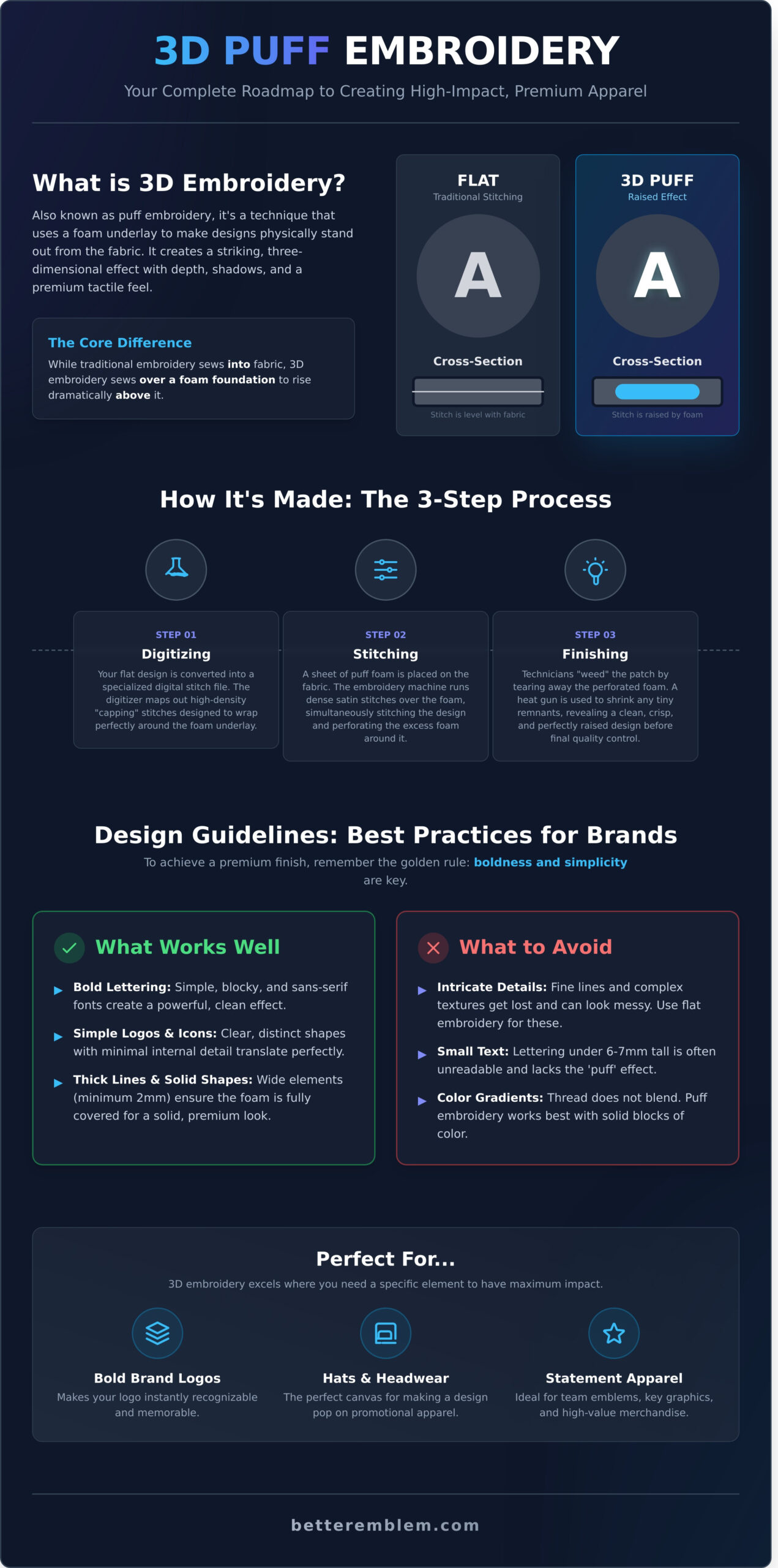 3D Embroidery: The Complete Guide for Brands in 2026 - Infographic