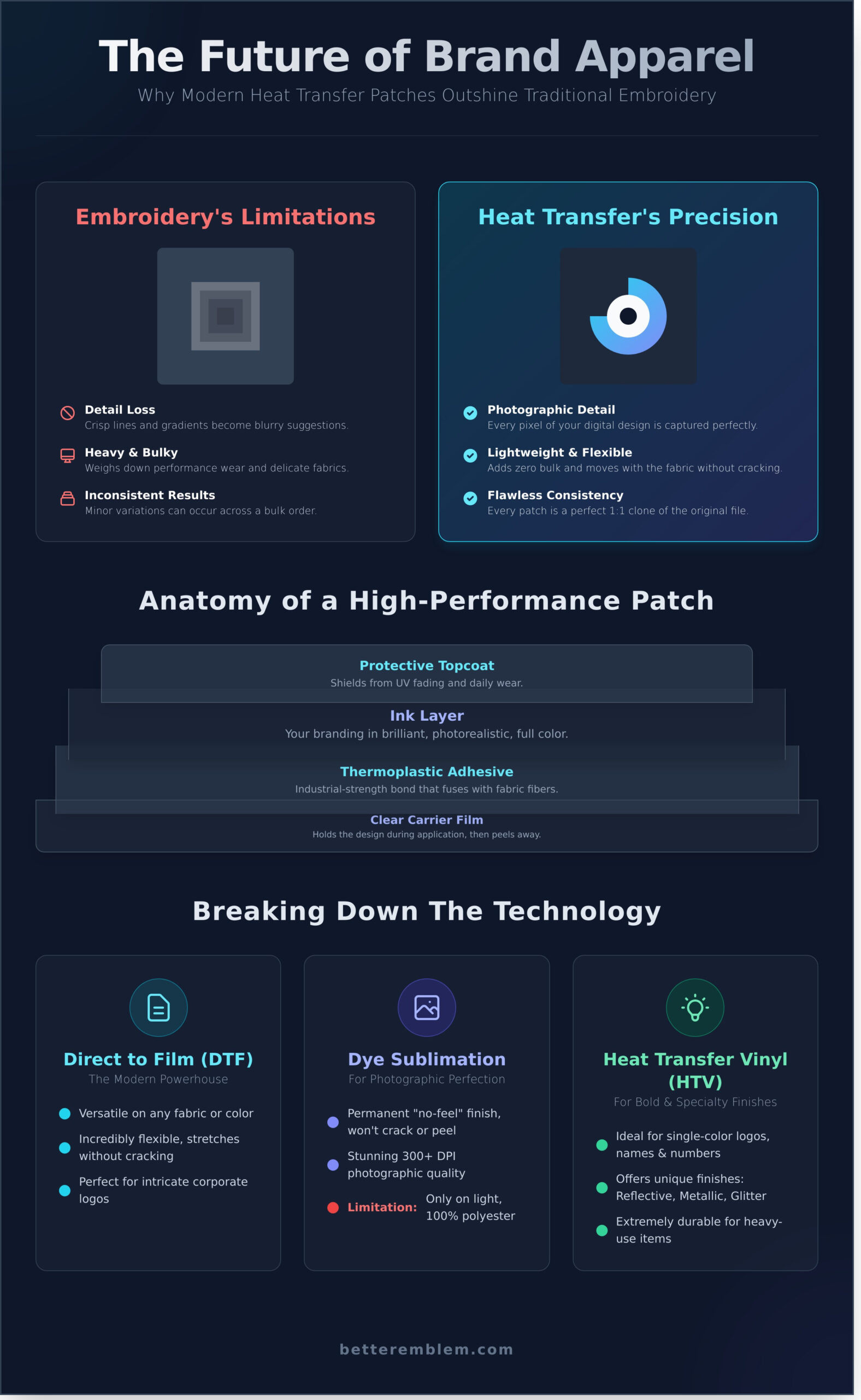 Heat Transfer Printing: The Brand Guide to High-Detail Custom Patches (2026) - Infographic