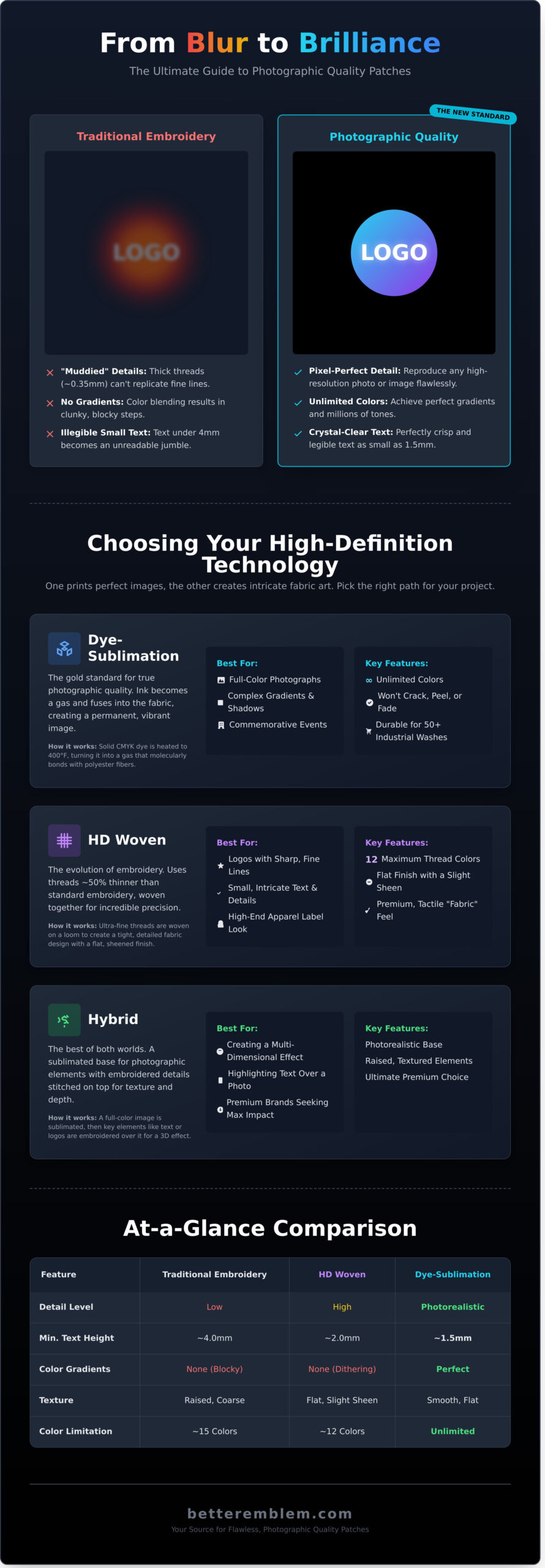 Photographic Quality Patches: A Guide to High-Definition Custom Emblems - Infographic